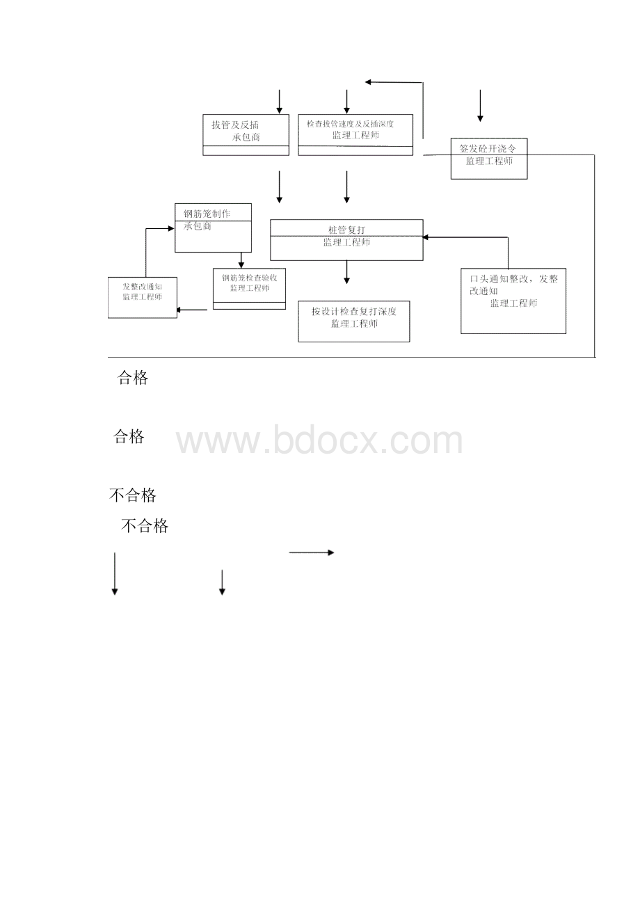 沉管灌注桩监理细则.docx_第3页