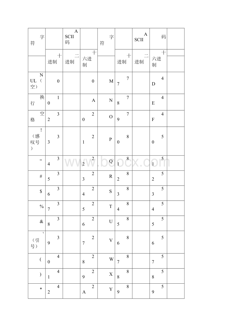 常用ASCII码对照表.docx_第3页