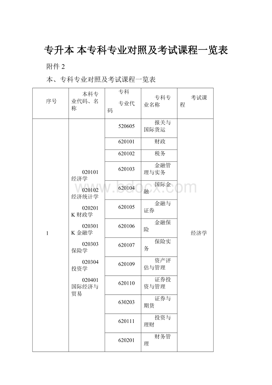 专升本 本专科专业对照及考试课程一览表.docx