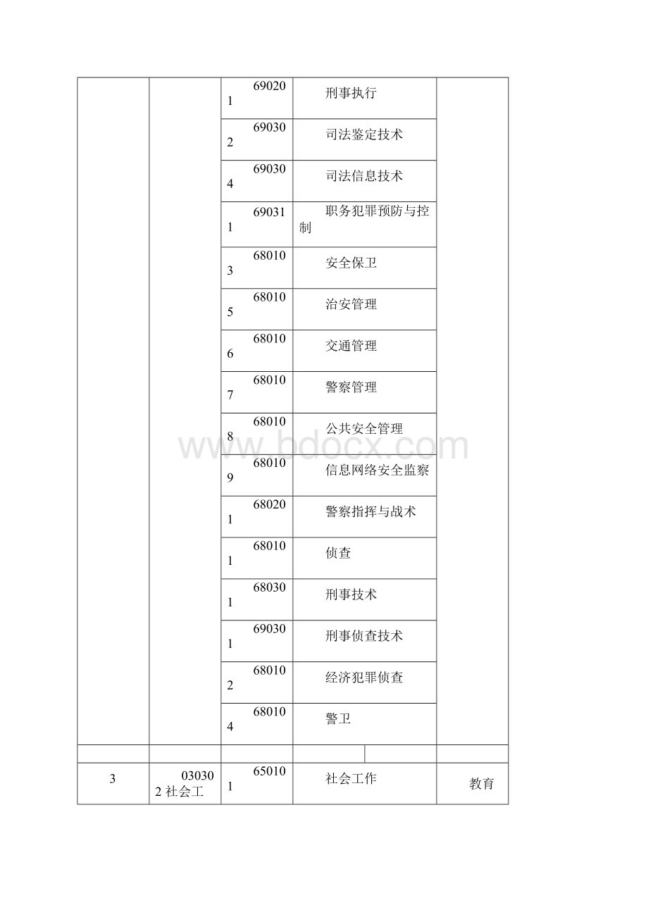 专升本 本专科专业对照及考试课程一览表.docx_第3页