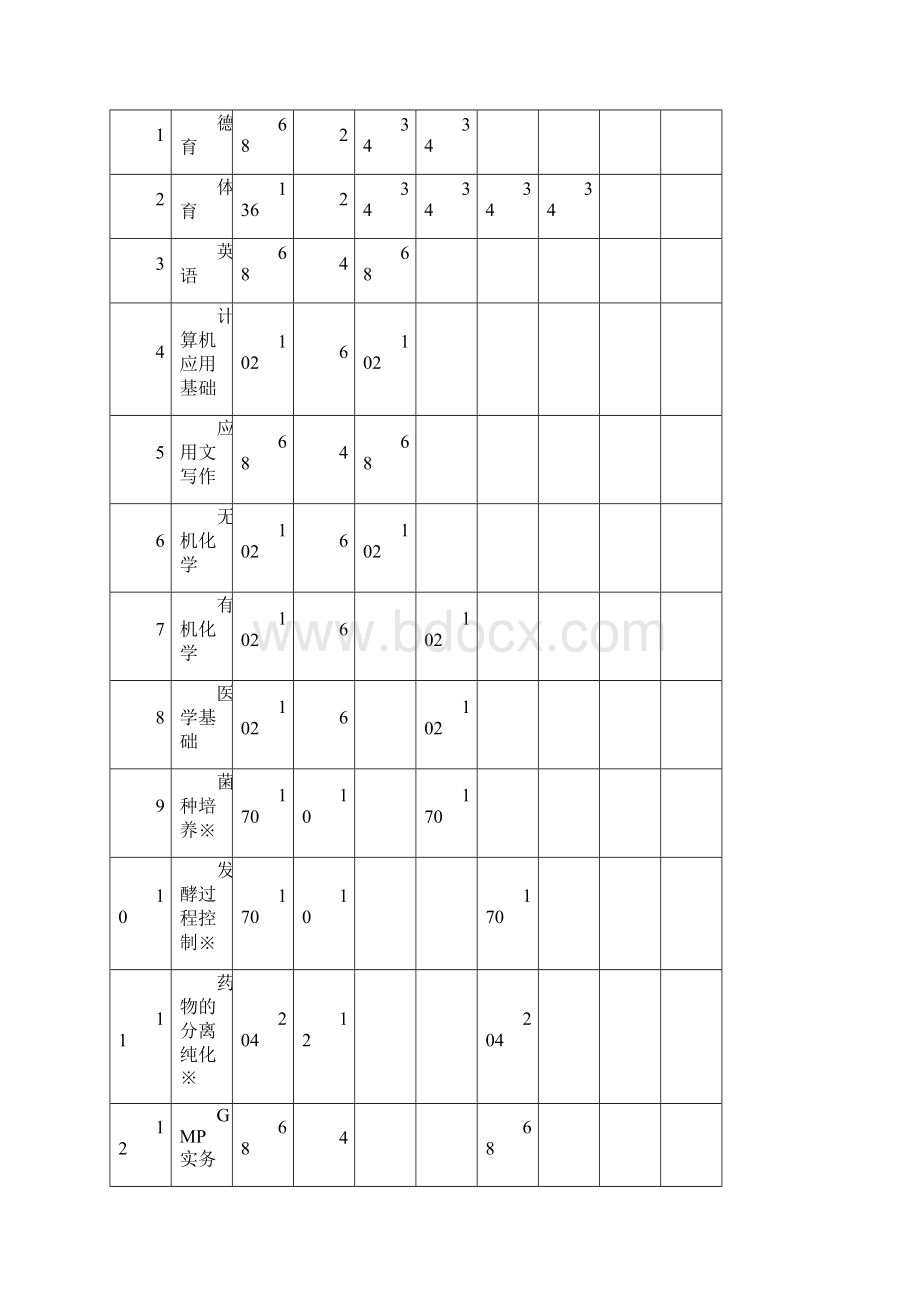 生物制药专业培养方案设计.docx_第3页