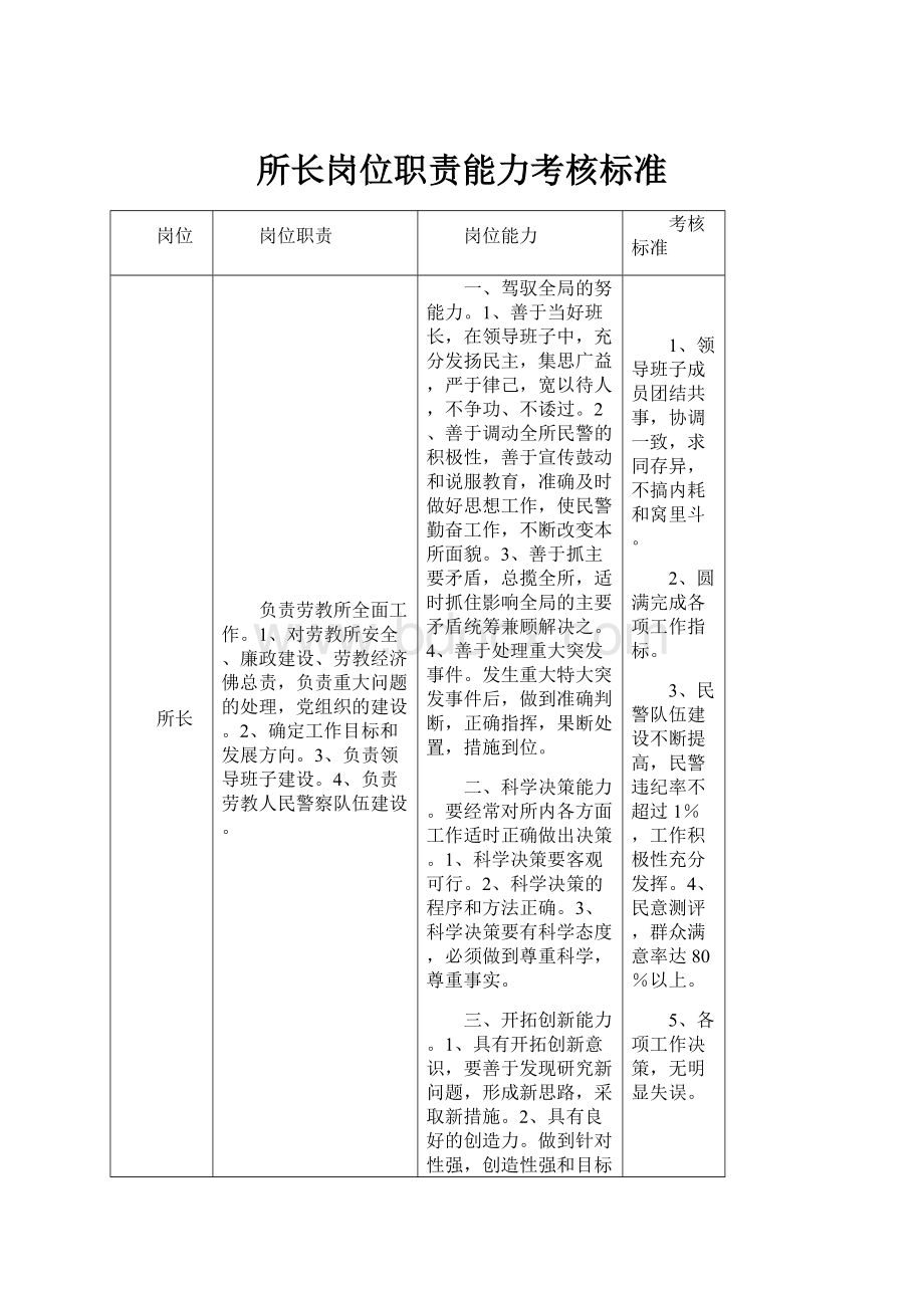 所长岗位职责能力考核标准.docx_第1页