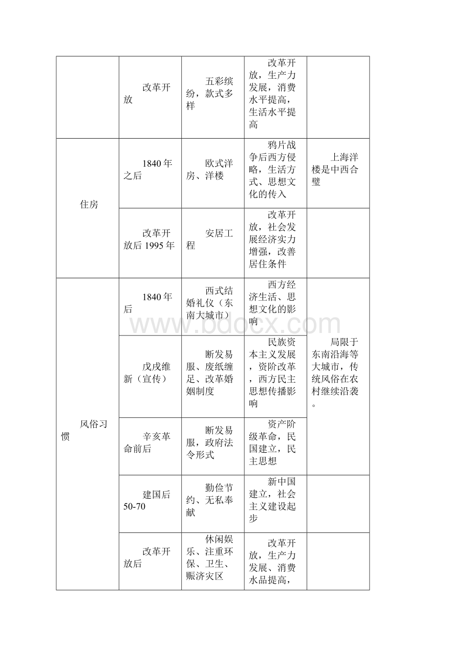 高一第二学期期中复习表格式知识点.docx_第2页