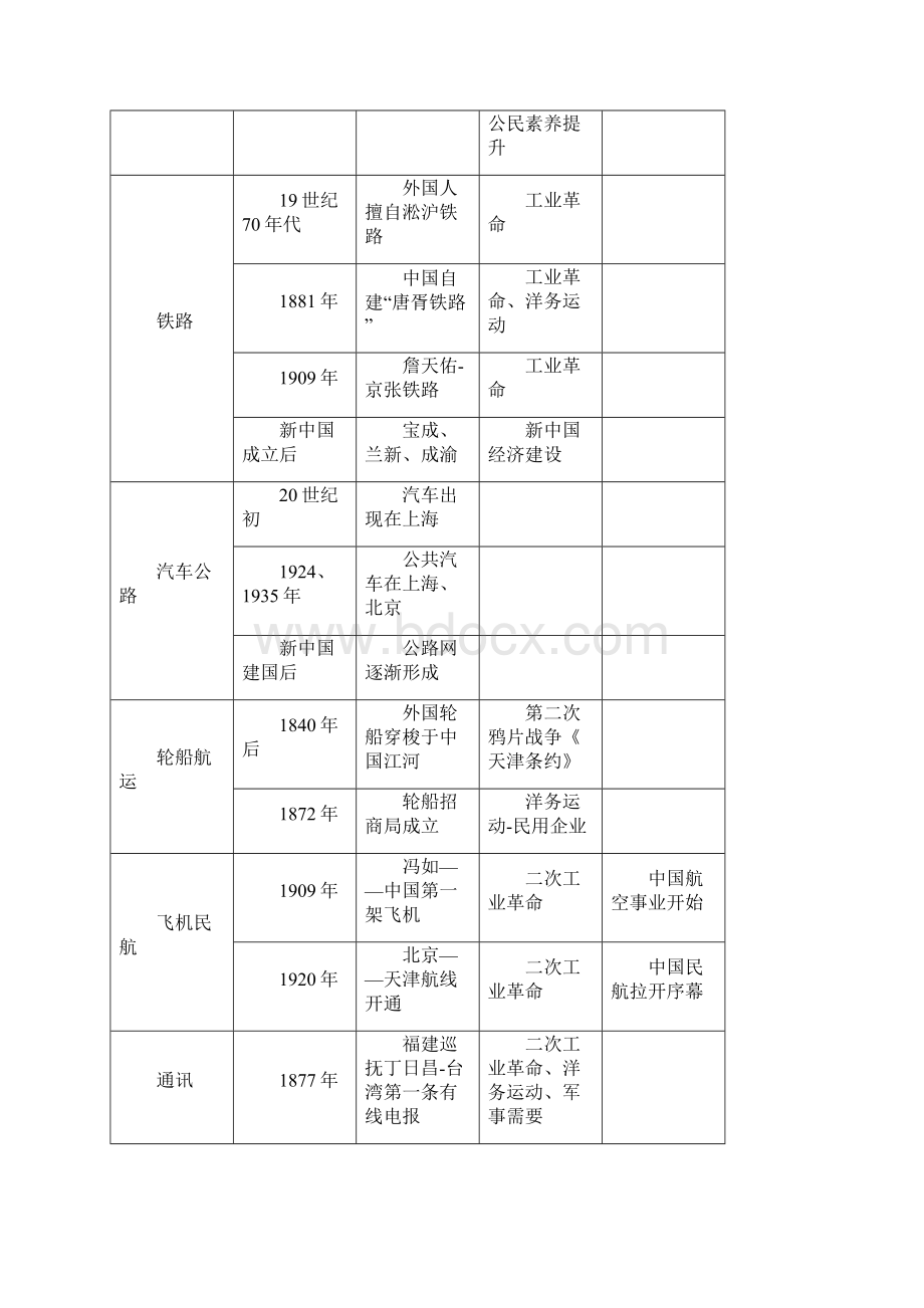 高一第二学期期中复习表格式知识点.docx_第3页