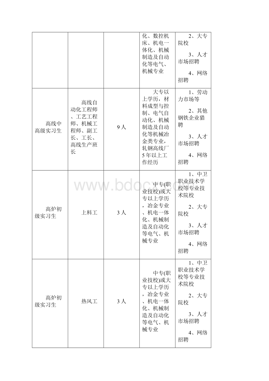 人才招聘及梯队建设与培养计划确认版.docx_第3页