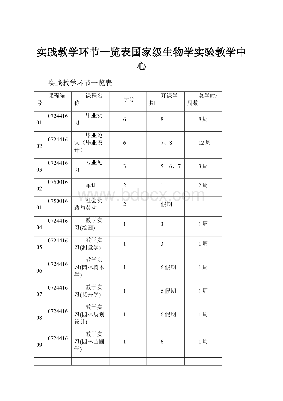 实践教学环节一览表国家级生物学实验教学中心.docx