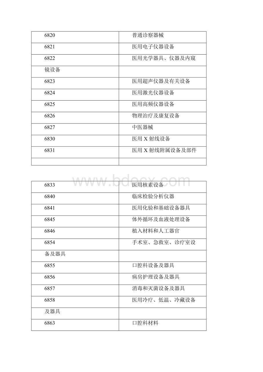 二三类医疗器械经营范围docx.docx_第3页