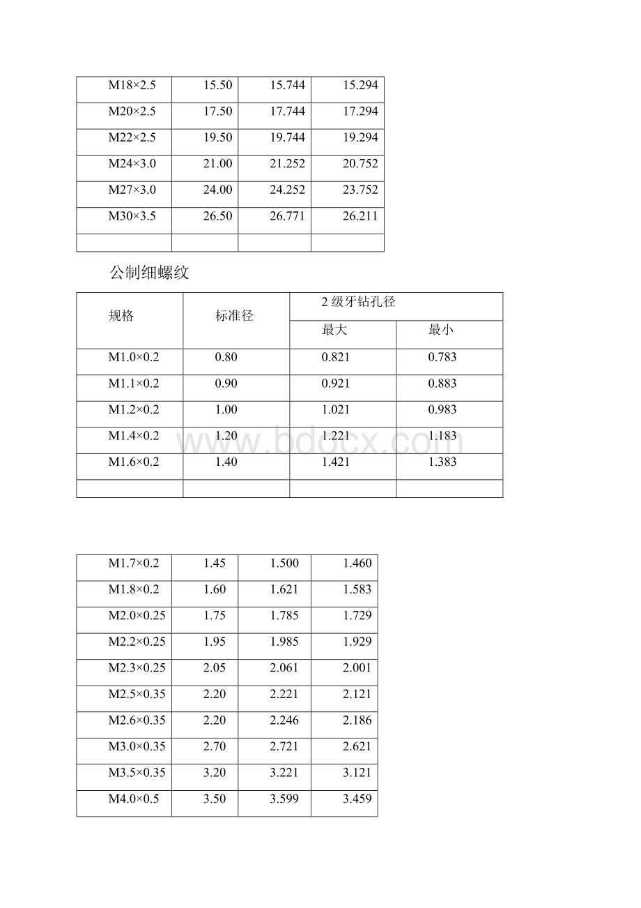 螺纹加工底孔直径对照表.docx_第3页