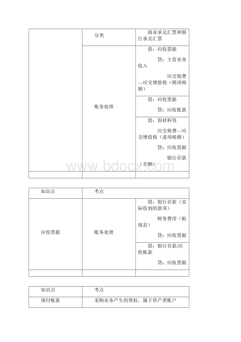 初级会计实务第二章资产知识点总结.docx_第3页