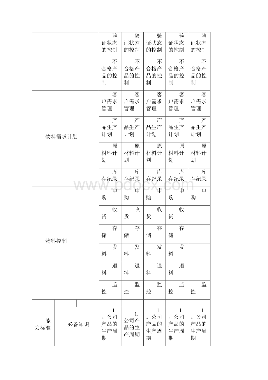 任职资格标准专业族资材类PMC子类.docx_第3页