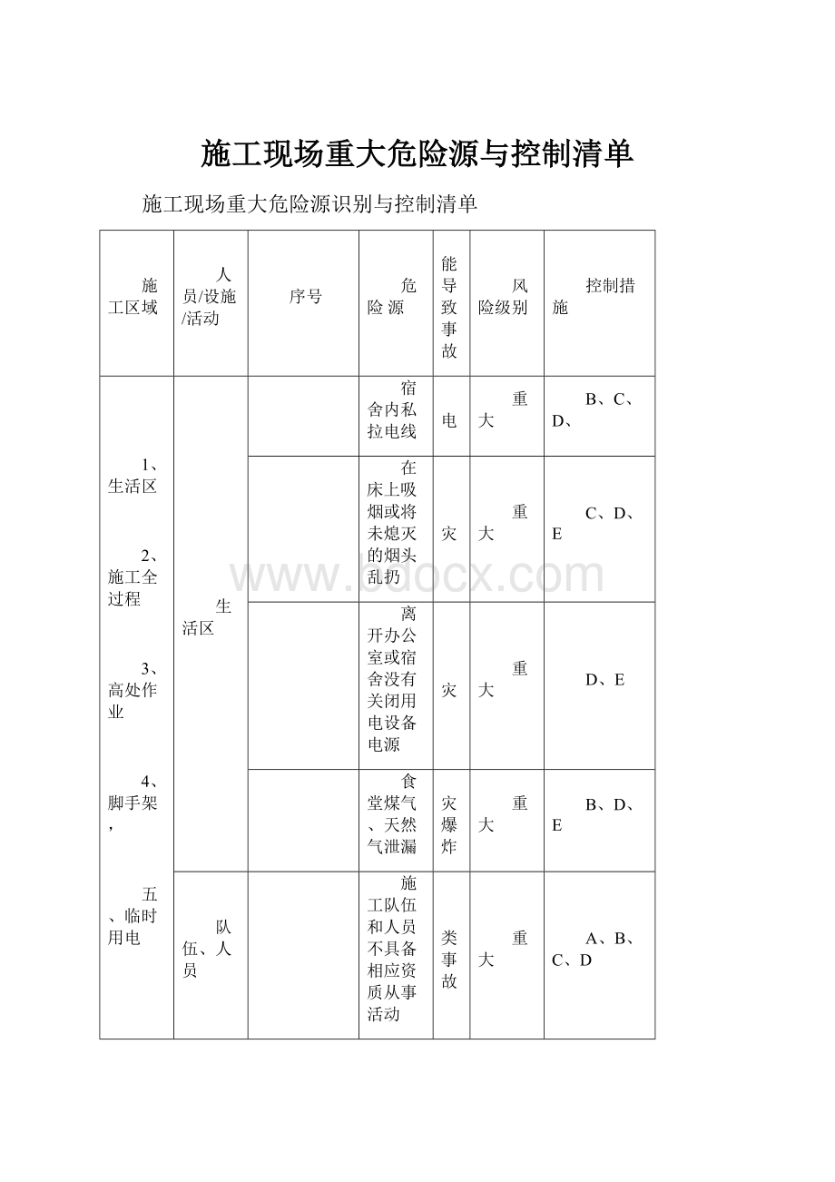 施工现场重大危险源与控制清单.docx_第1页