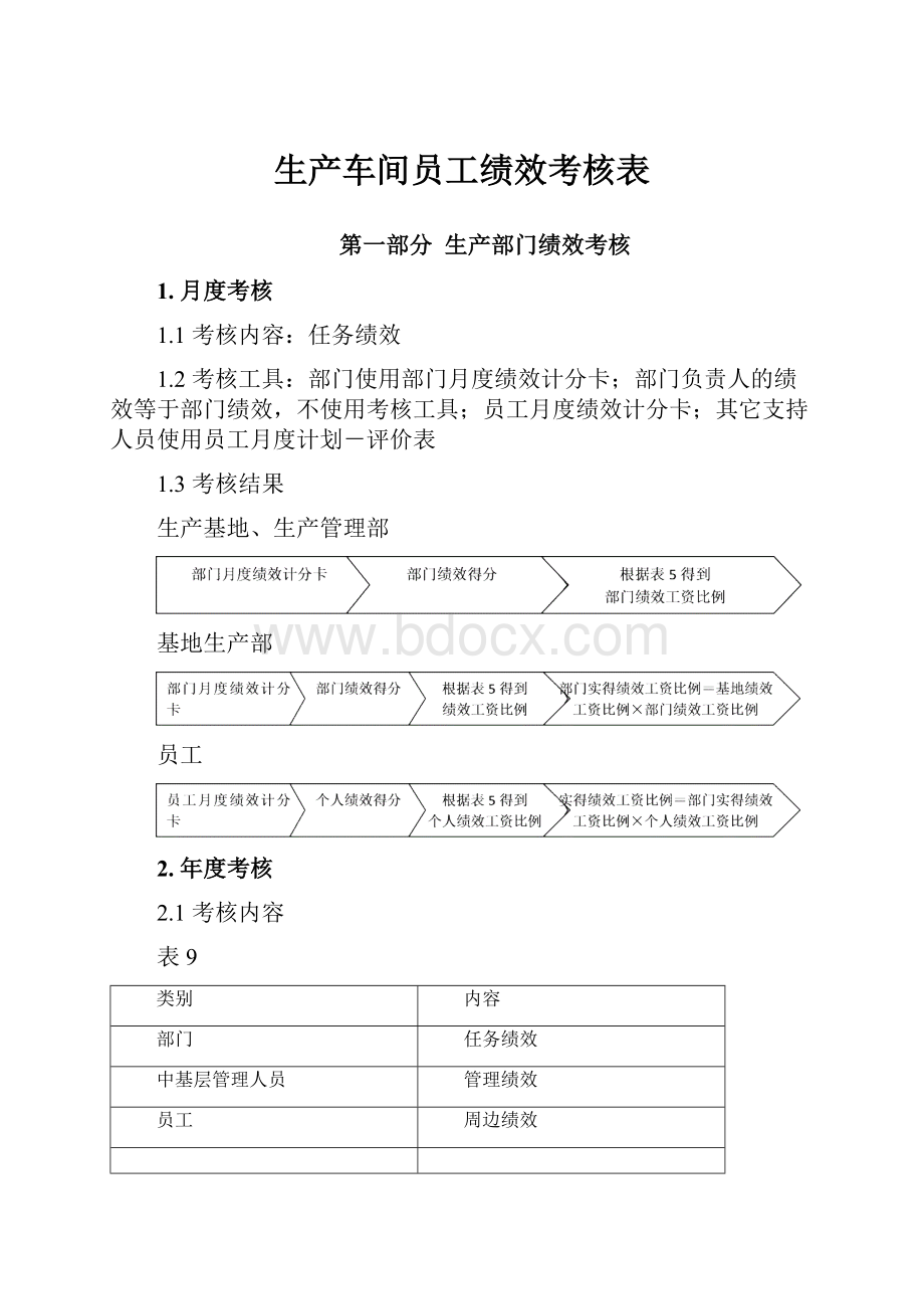 生产车间员工绩效考核表.docx