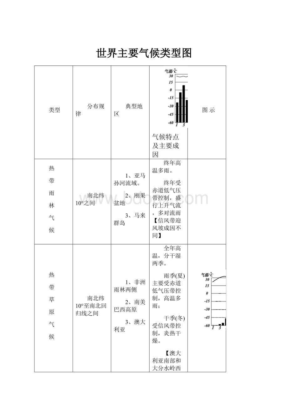 世界主要气候类型图.docx