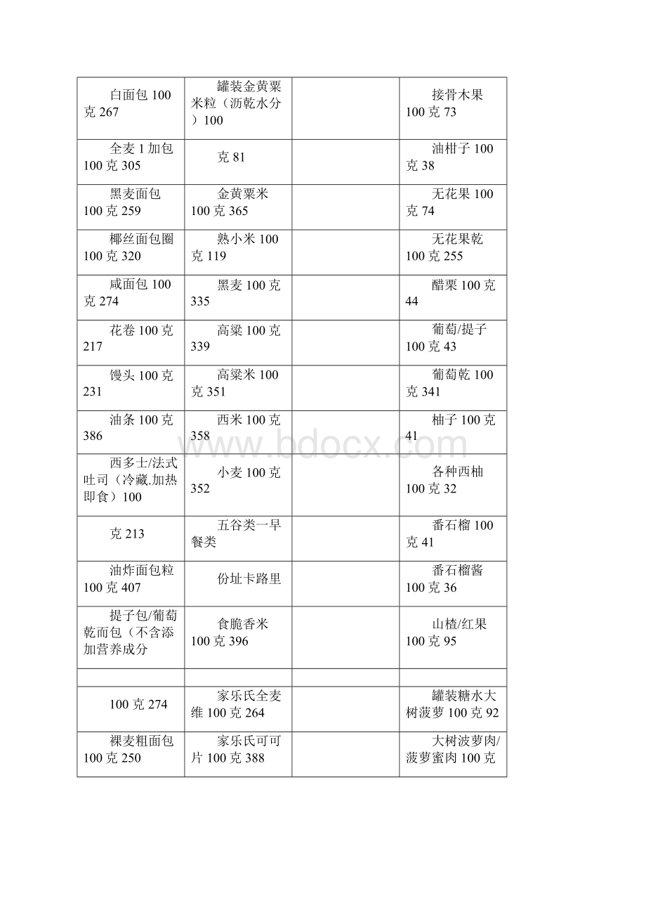 最全总结版食物卡路里对照表.docx_第3页