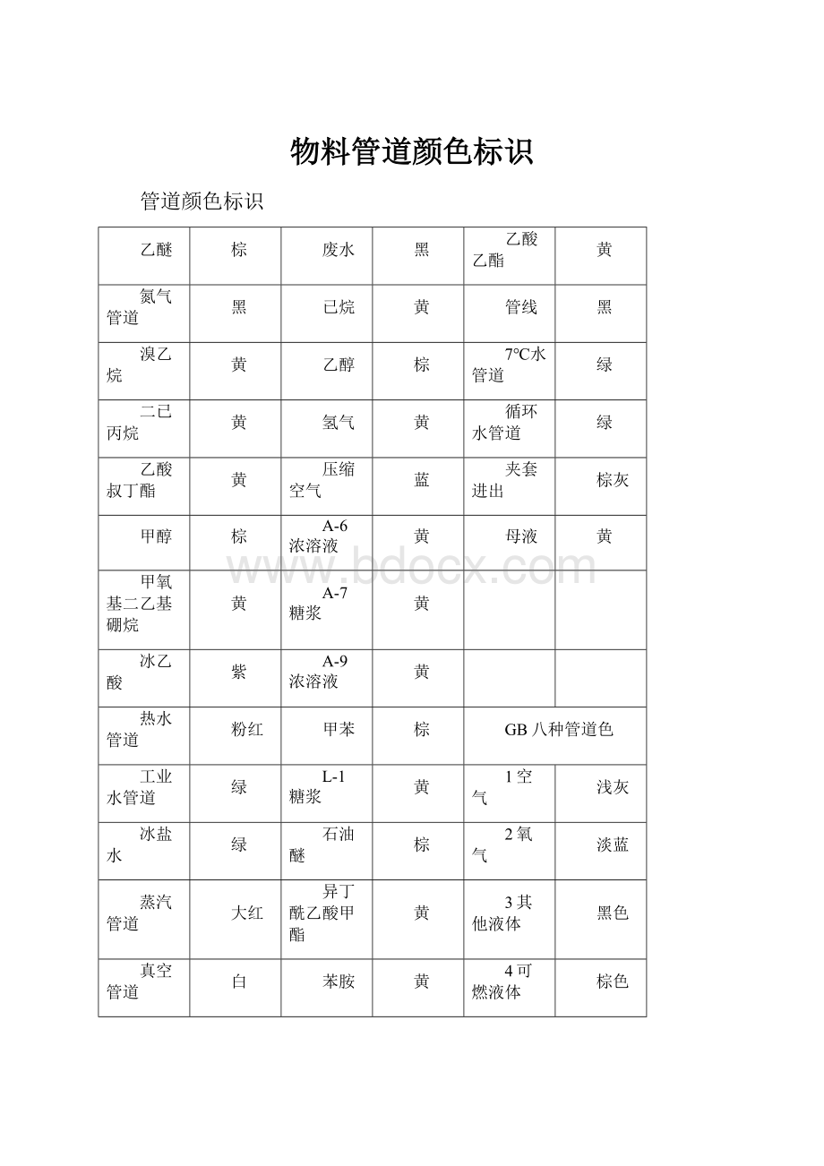 物料管道颜色标识.docx_第1页