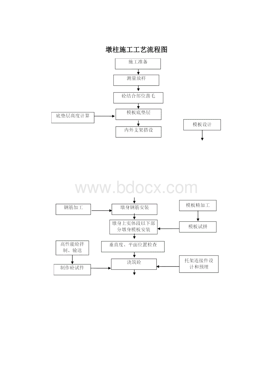 墩柱施工工艺及质量控制.docx_第3页