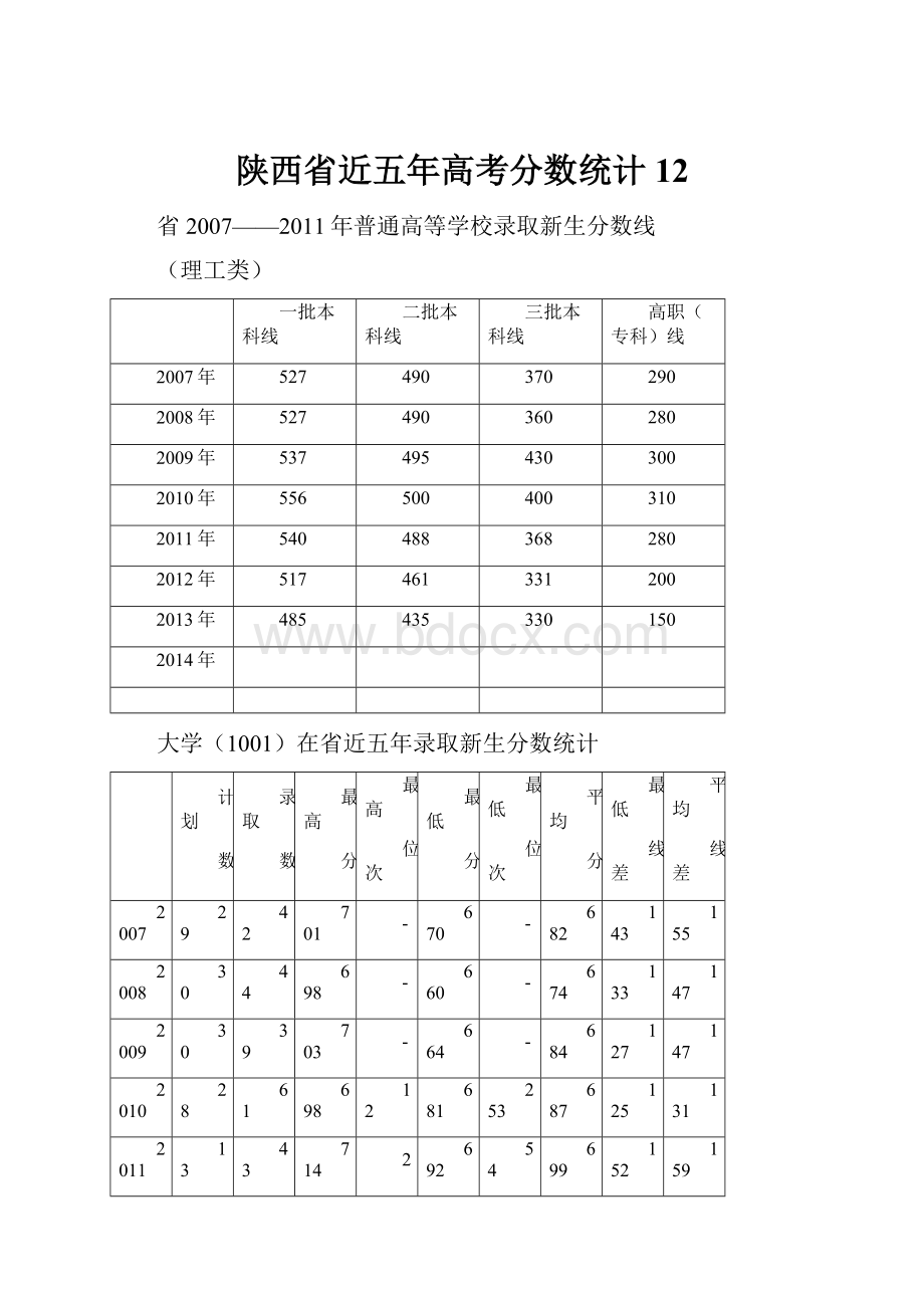 陕西省近五年高考分数统计12.docx