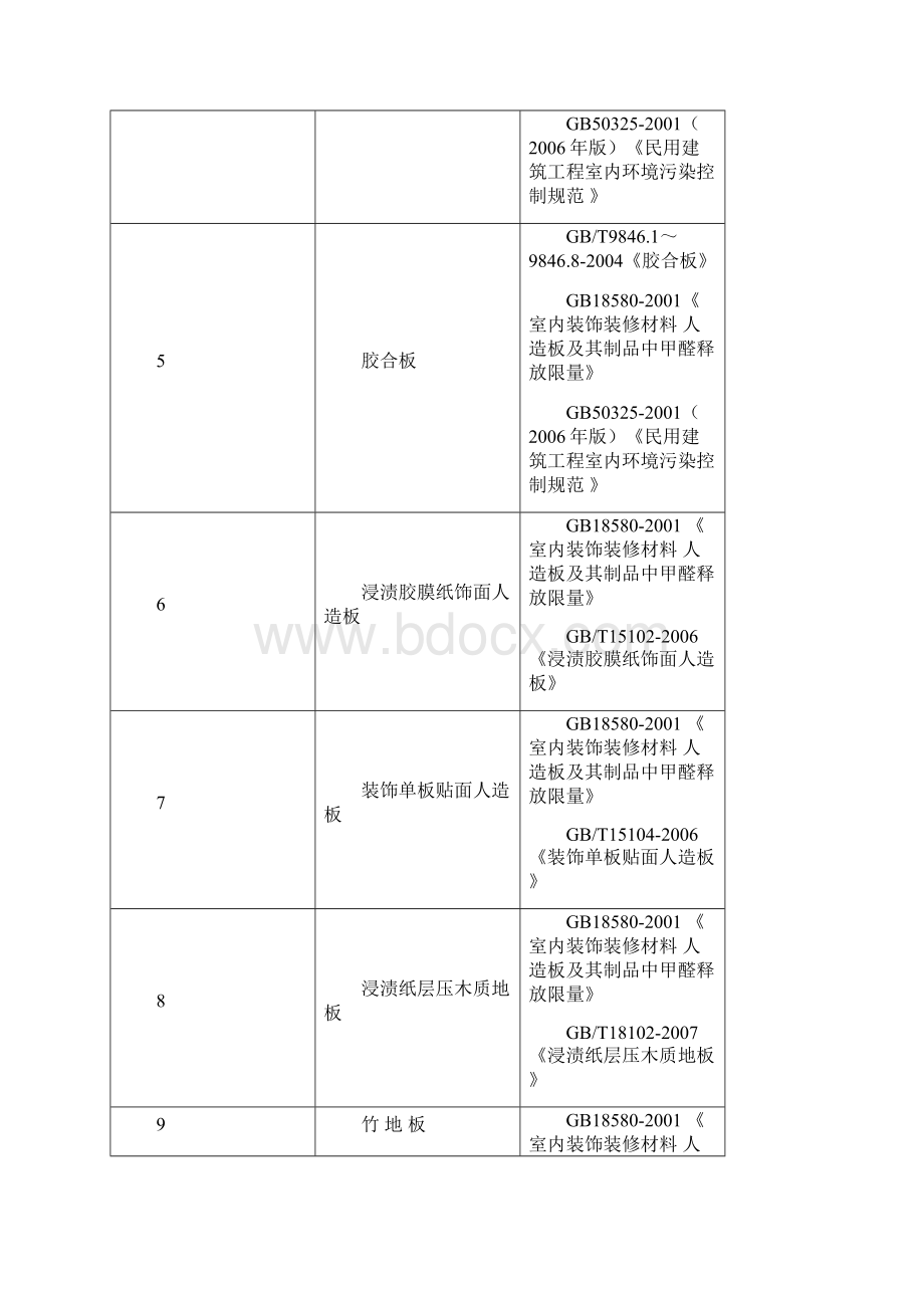 装饰装修材料对应产品及标准表.docx_第2页