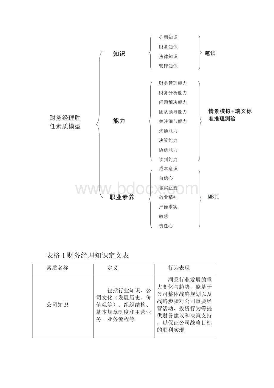 财务经理测评方案.docx_第2页