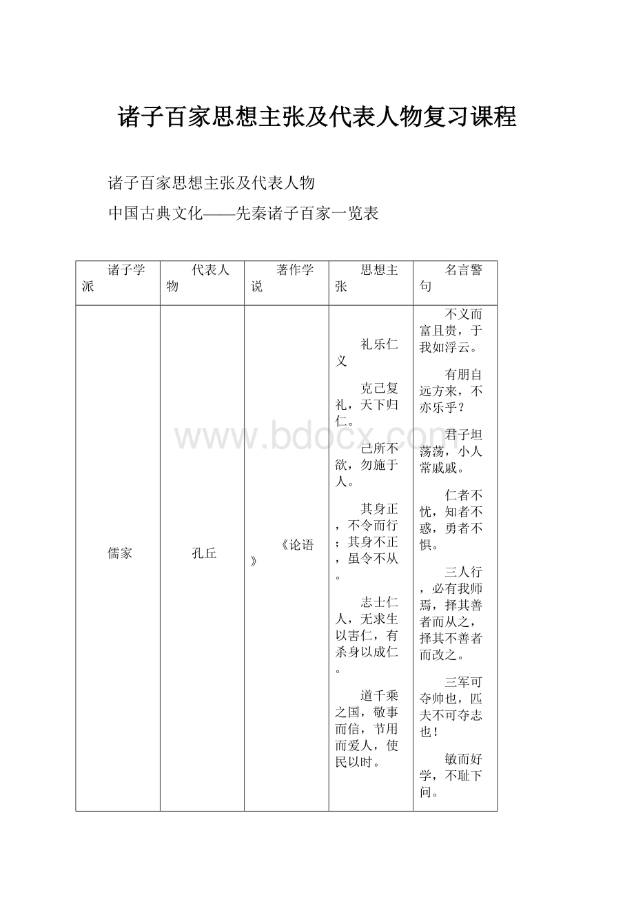 诸子百家思想主张及代表人物复习课程.docx