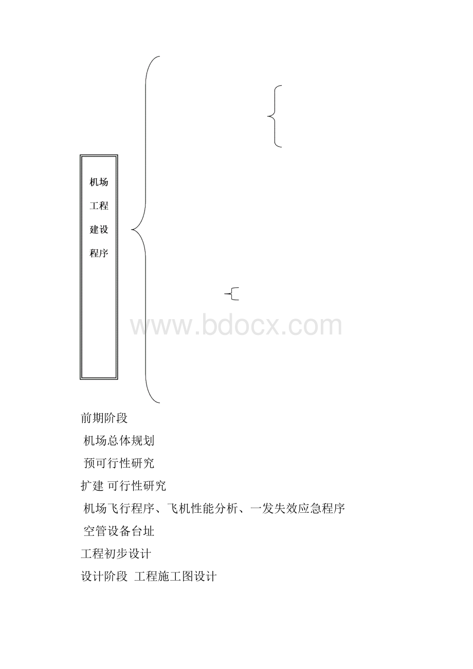 机场报批程序指南流程.docx_第2页