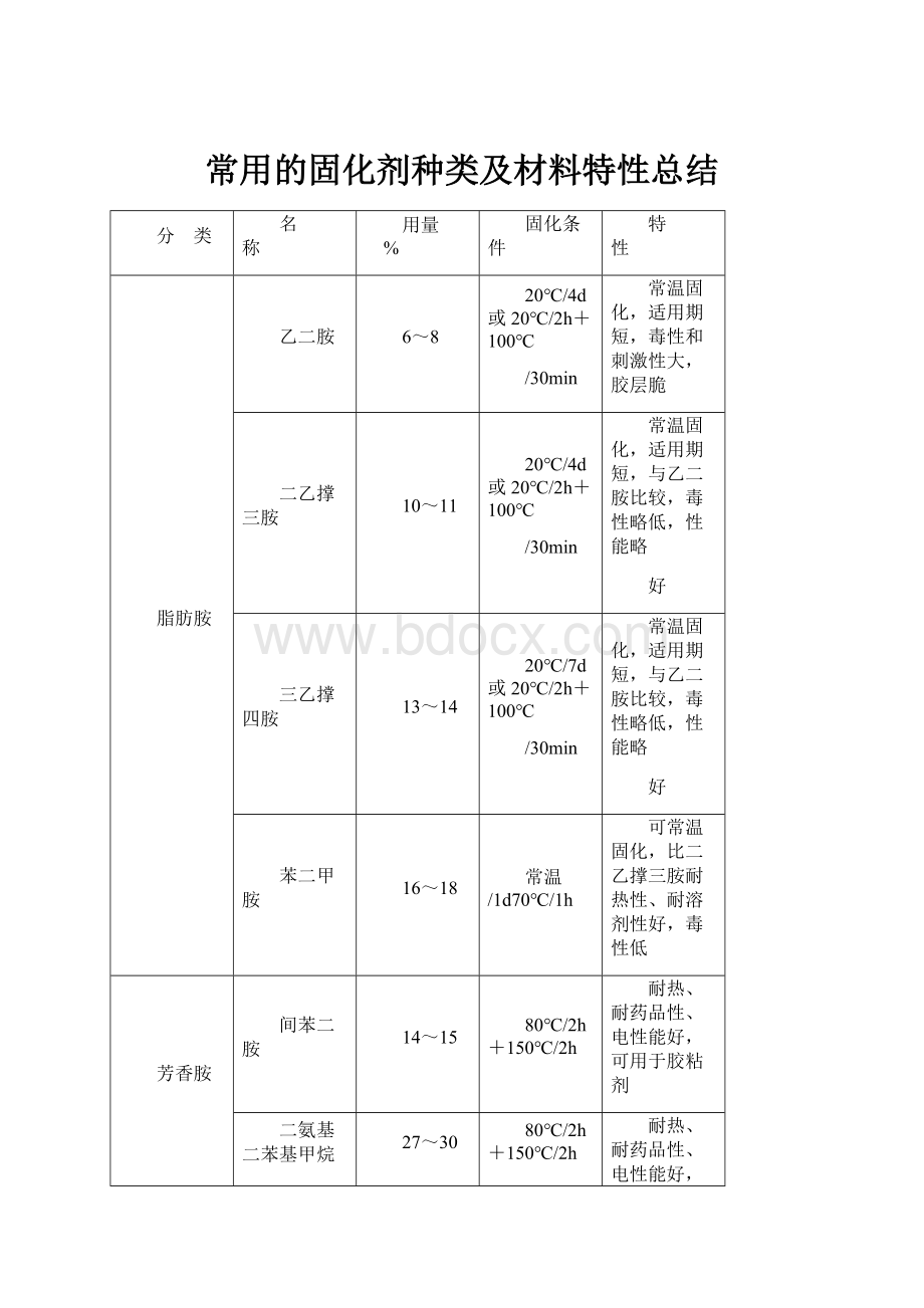 常用的固化剂种类及材料特性总结.docx