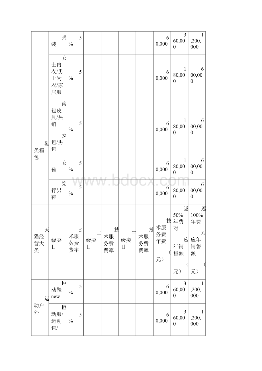 天猫各类目费率年费一览表.docx_第2页