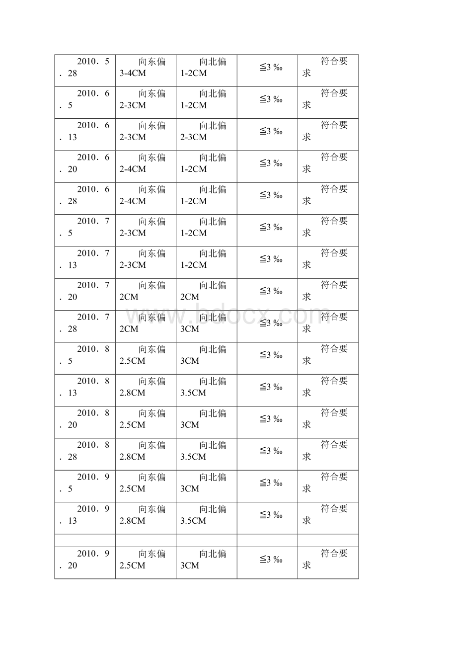 塔吊垂直度检测记录表资料汇编.docx_第3页