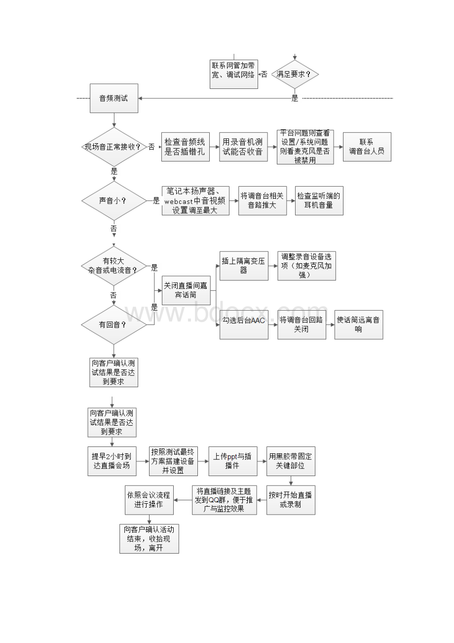 展示互动现场直播流程和注意事项更新版doc.docx_第2页