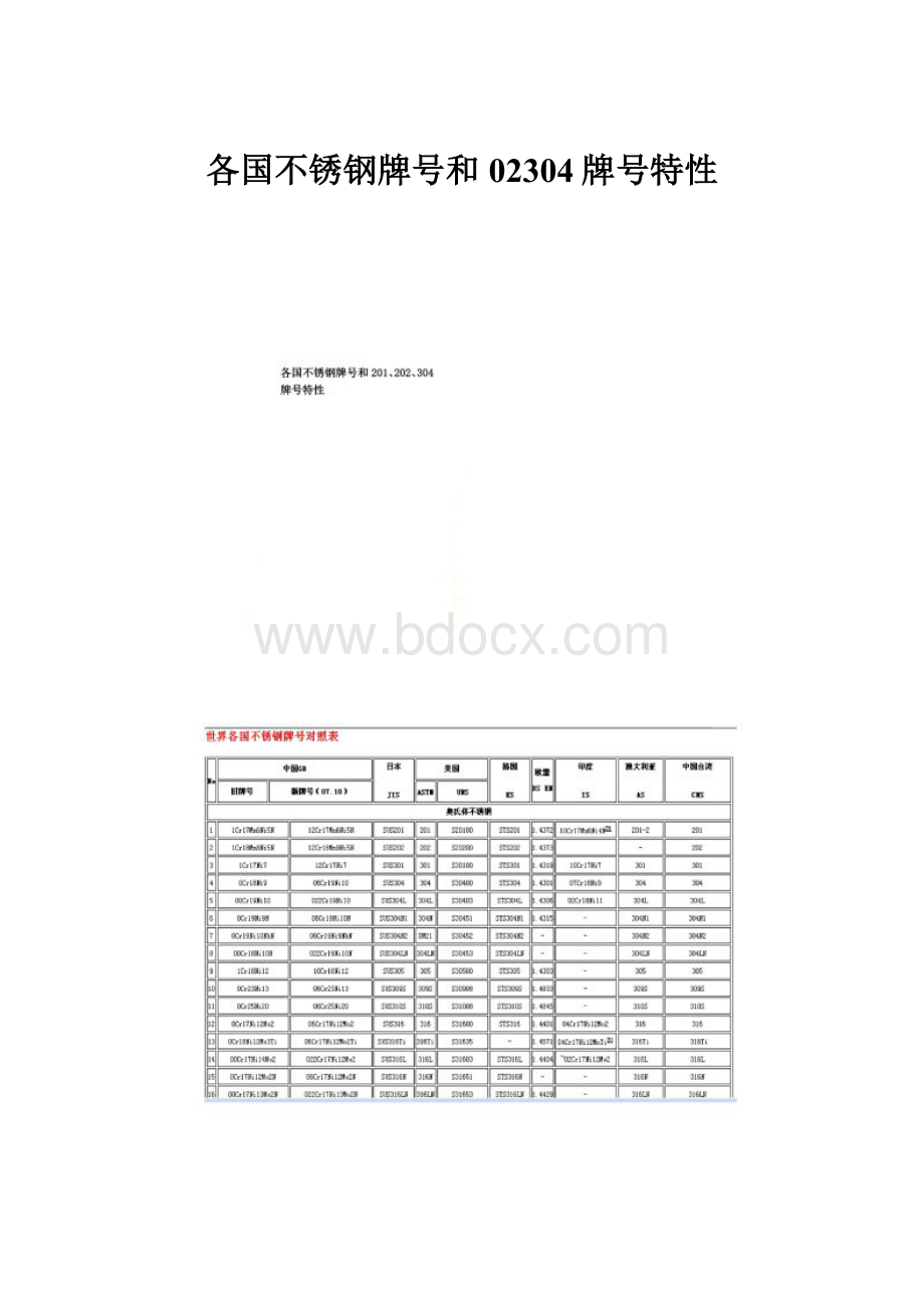 各国不锈钢牌号和02304牌号特性.docx_第1页