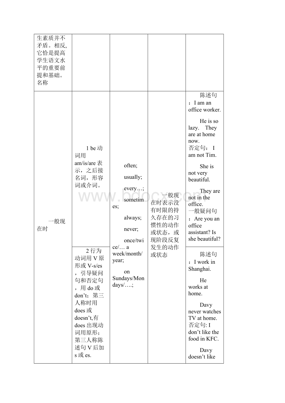 高考英语十六时态表格总结很全面word文档.docx_第3页