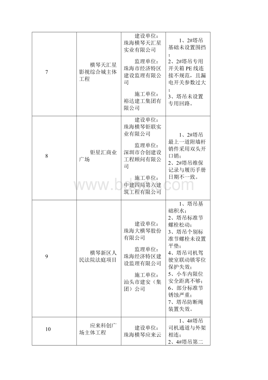 横琴新区建筑起重机械安全专项检查情况汇总表.docx_第3页