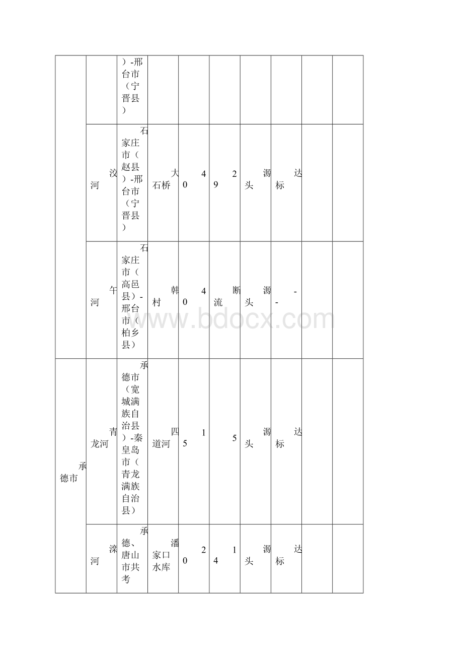 份河北省跨界断面COD水质监测及生态补偿金扣缴情况统计表模板.docx_第2页