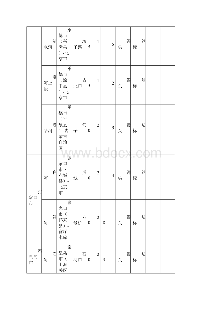 份河北省跨界断面COD水质监测及生态补偿金扣缴情况统计表模板.docx_第3页