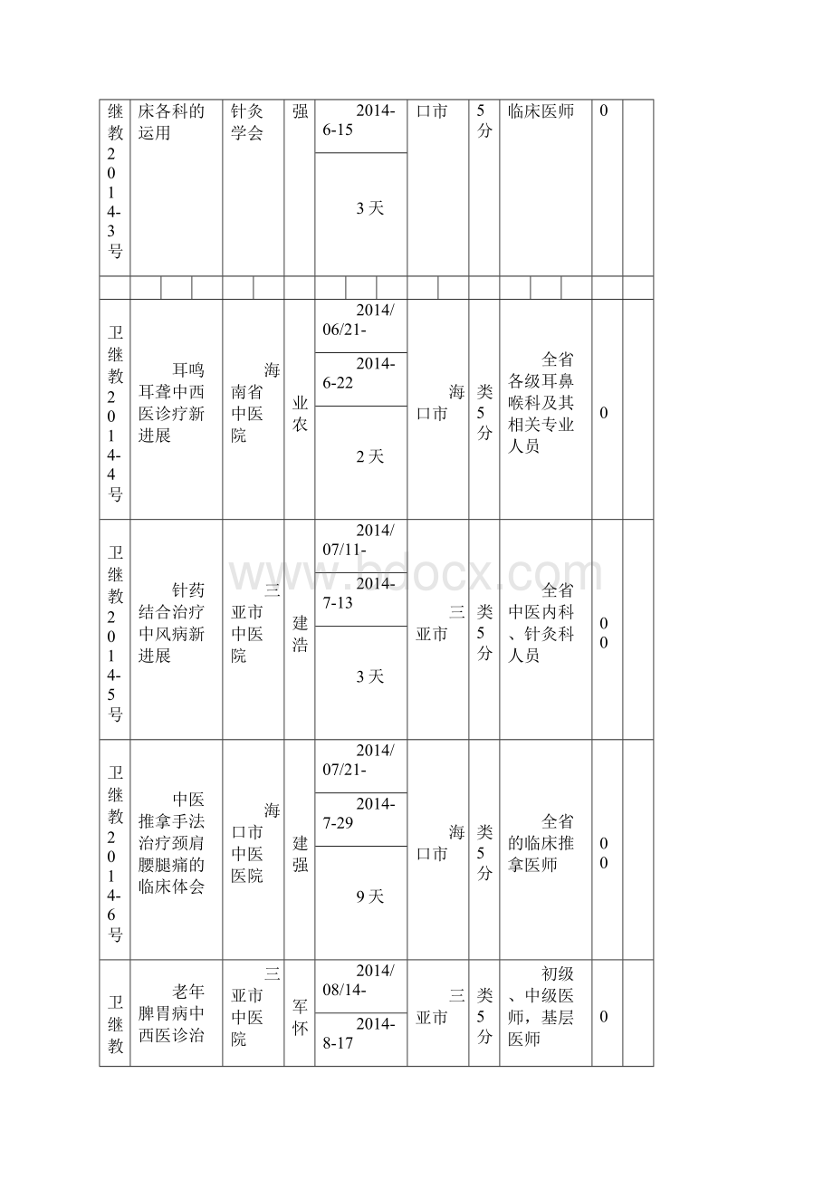 国家级和级继续医学教育项目表海南医学院附属医院.docx_第3页