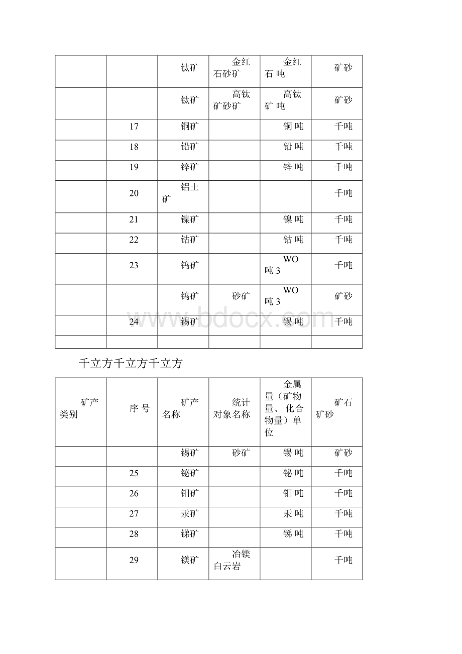 矿产名称统计对象及资源储量单位.docx_第3页