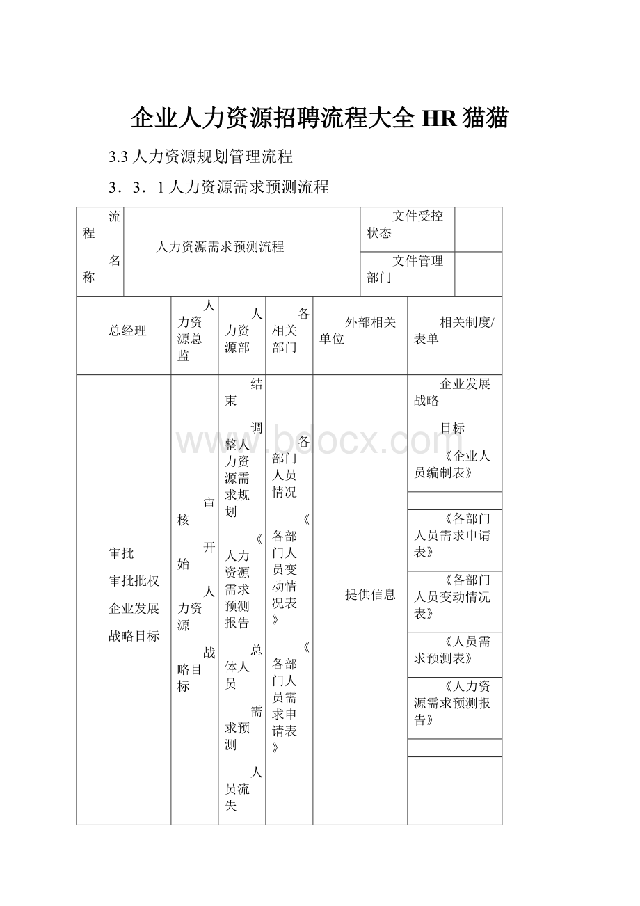 企业人力资源招聘流程大全 HR猫猫.docx