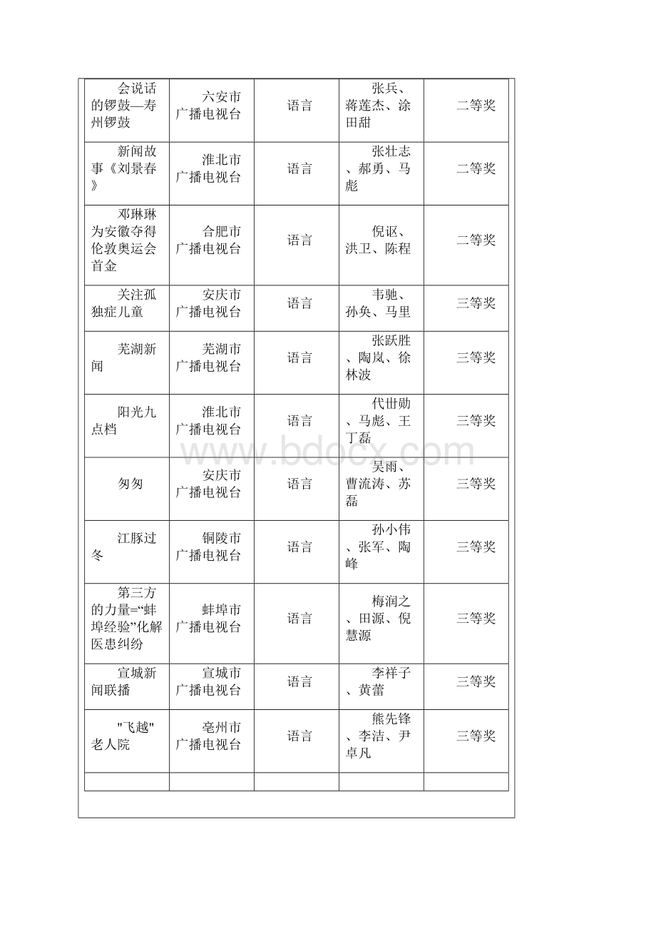 安徽省广播电视节目技术质量奖金鹿奖和金帆奖评审结果.docx_第2页