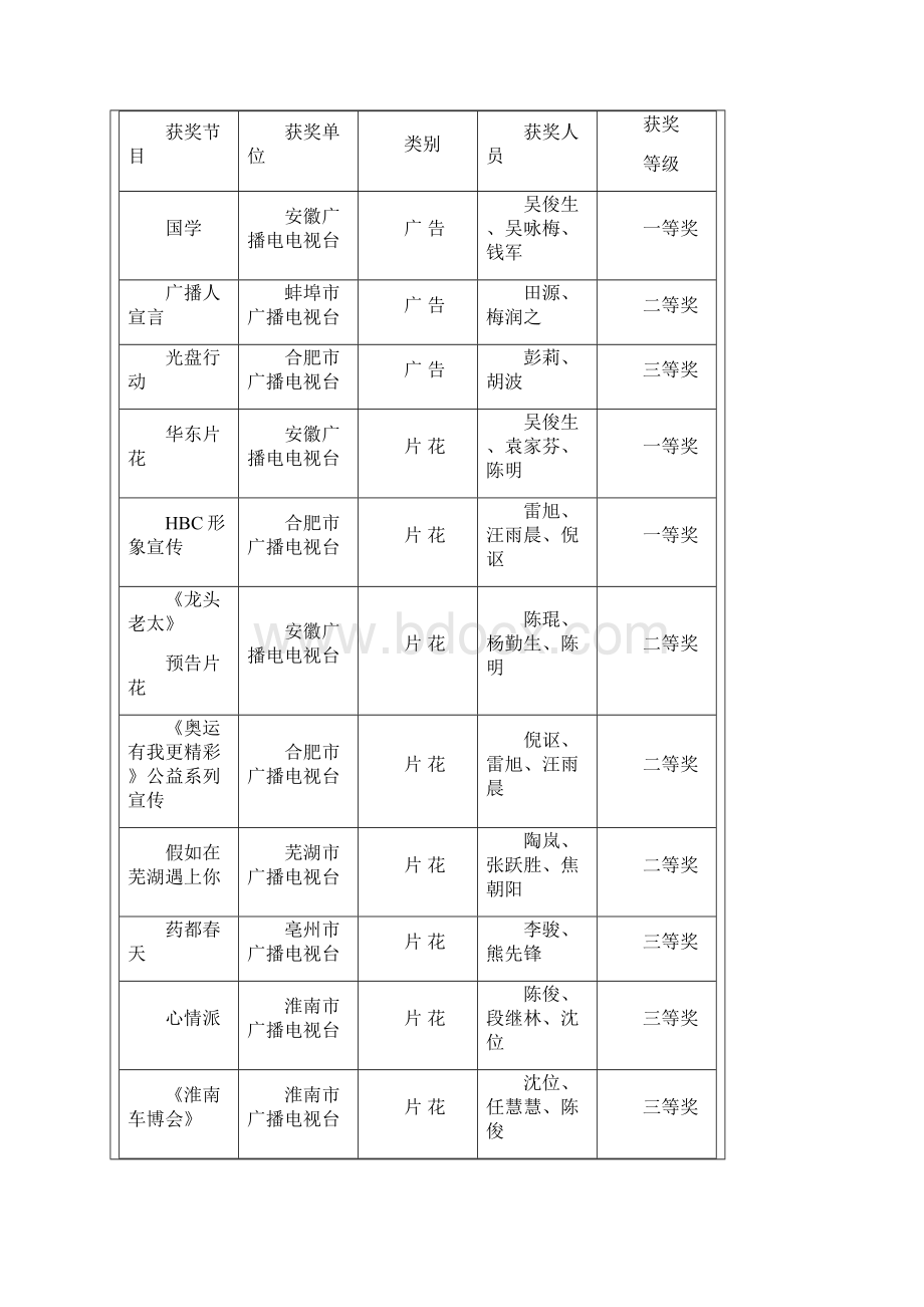 安徽省广播电视节目技术质量奖金鹿奖和金帆奖评审结果.docx_第3页