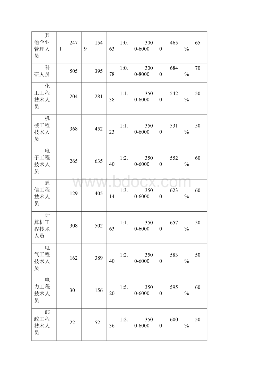 第二季度XX市人力资源市场供求状况分析报告模板.docx_第3页