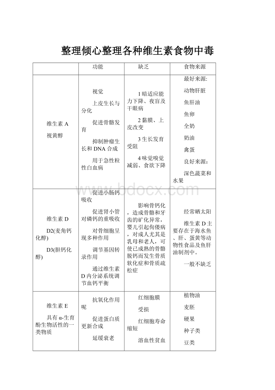 整理倾心整理各种维生素食物中毒.docx