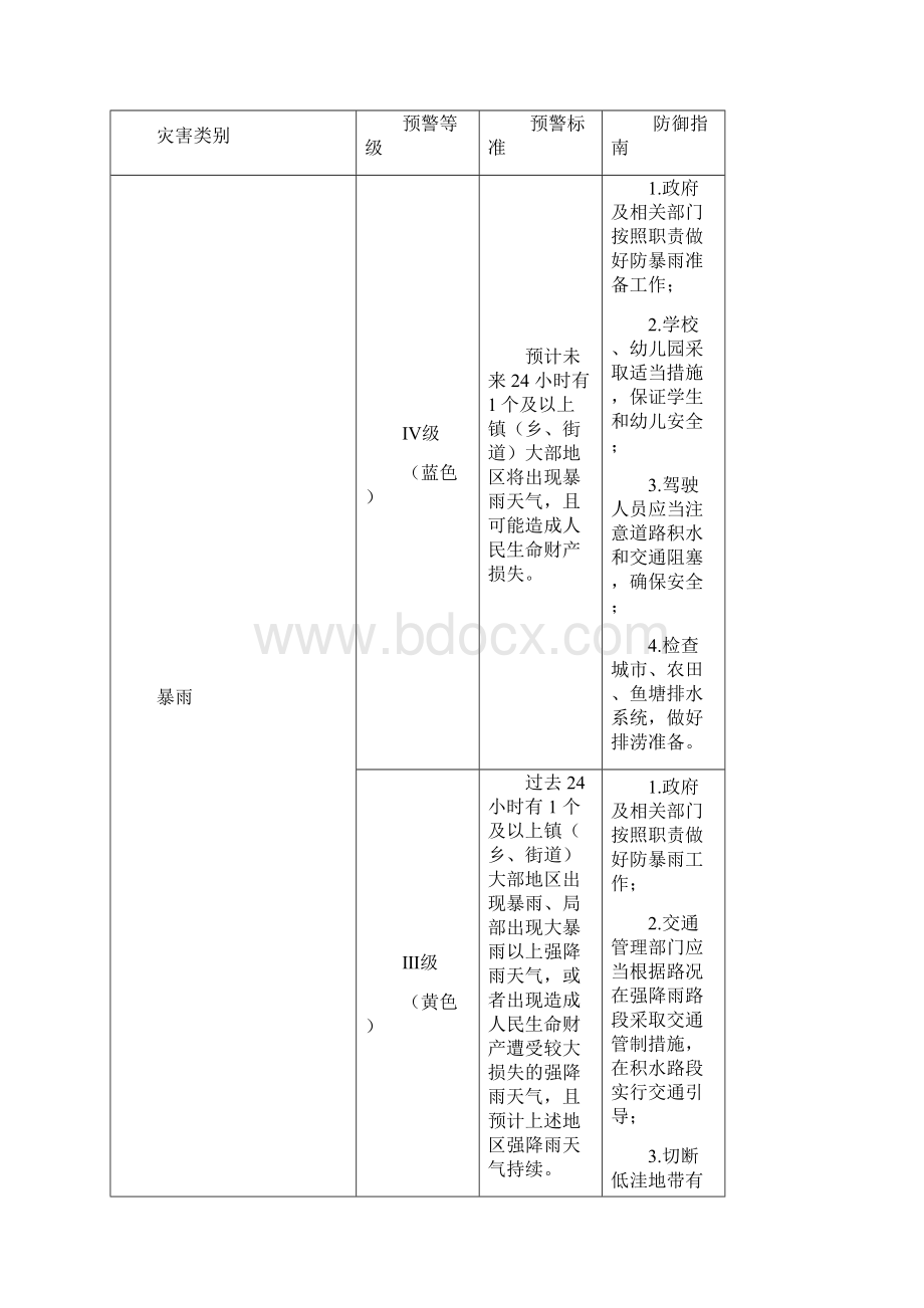 贵州省气象灾害应急响应分级标准模板.docx_第2页