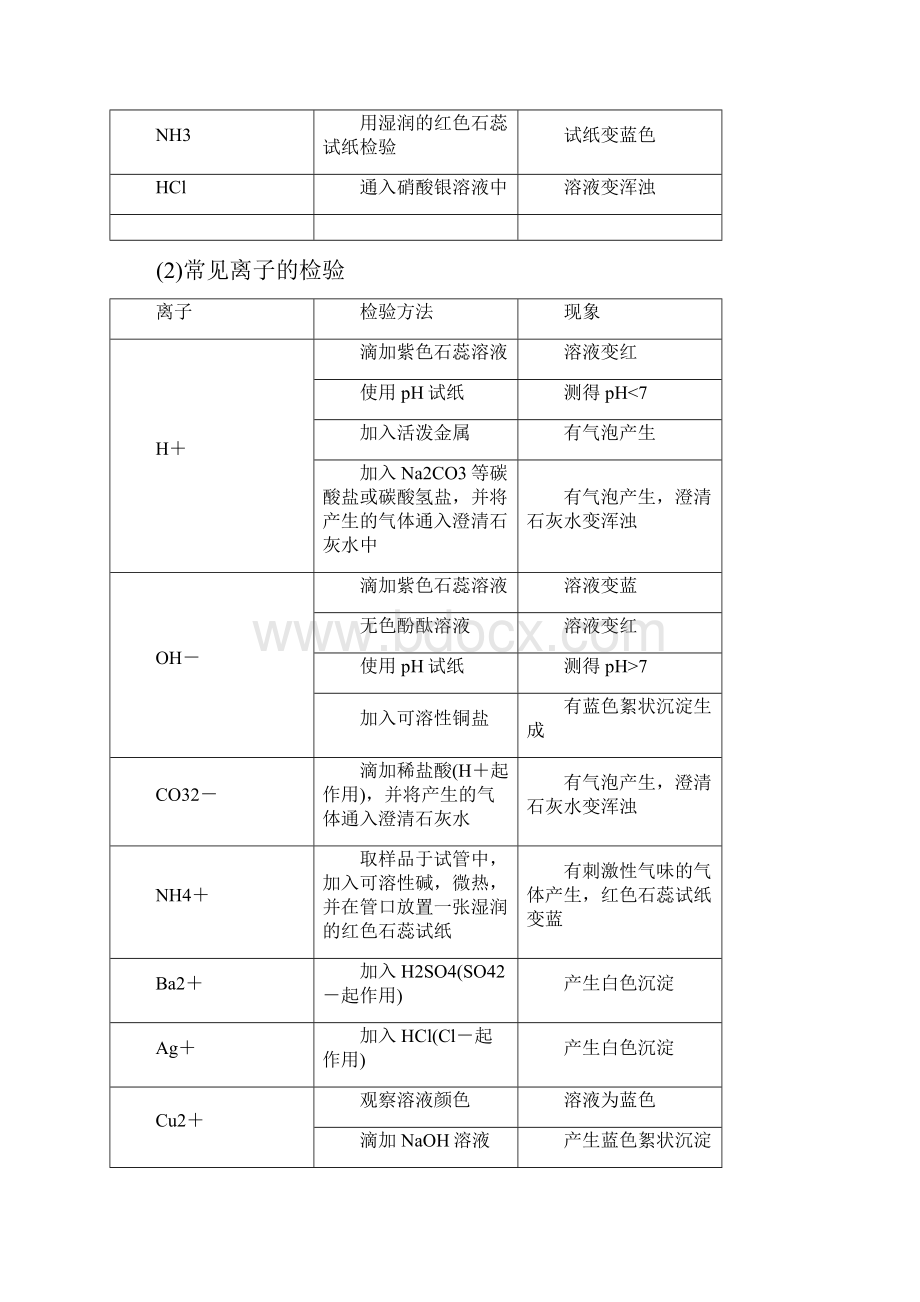 中考化学总复习专题分类突破专题三物质的检验鉴别分离除杂与共存训练.docx_第3页