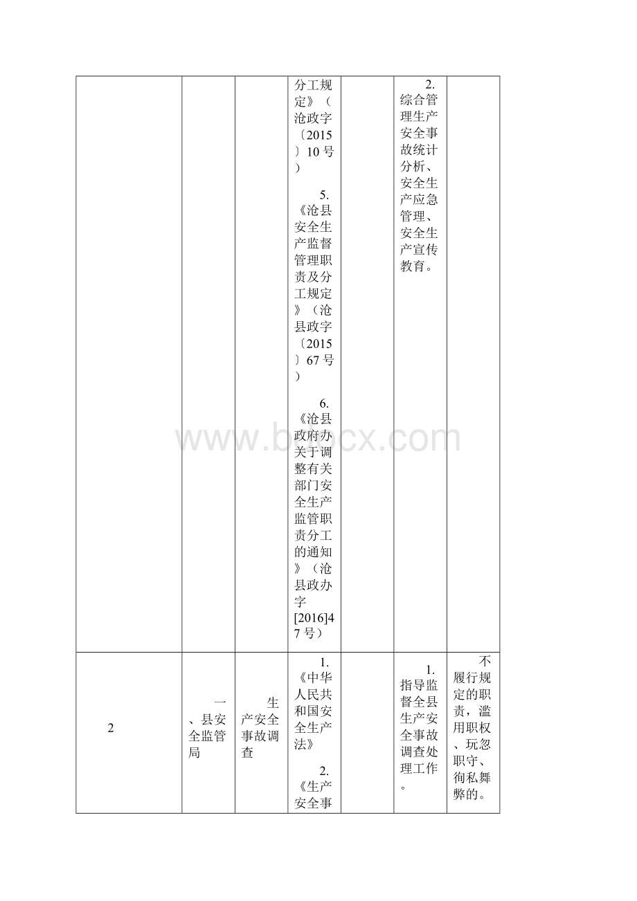 沧安全生产监管责任清单.docx_第2页