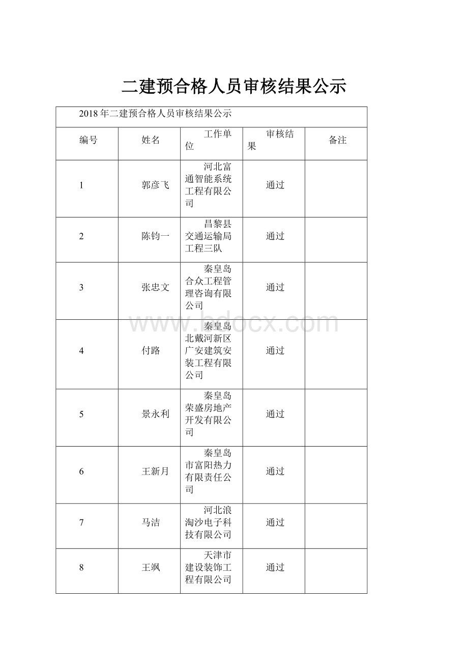 二建预合格人员审核结果公示.docx_第1页