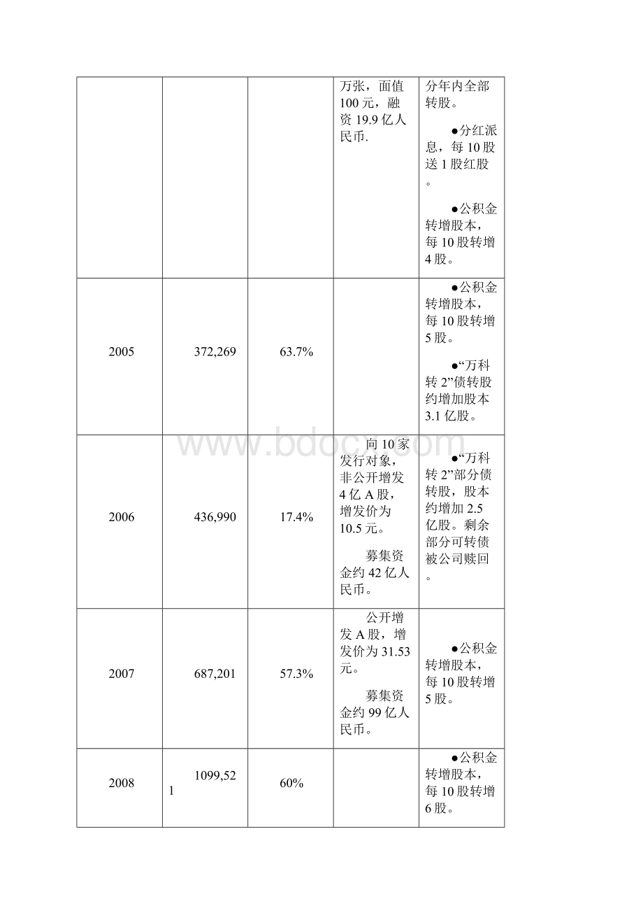 万科历年筹资分析.docx_第2页