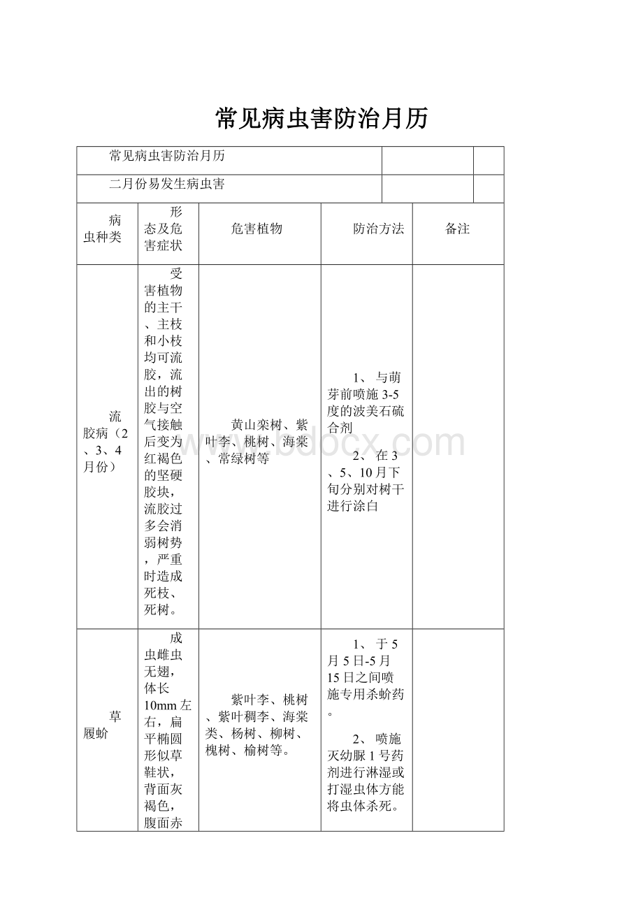 常见病虫害防治月历.docx_第1页