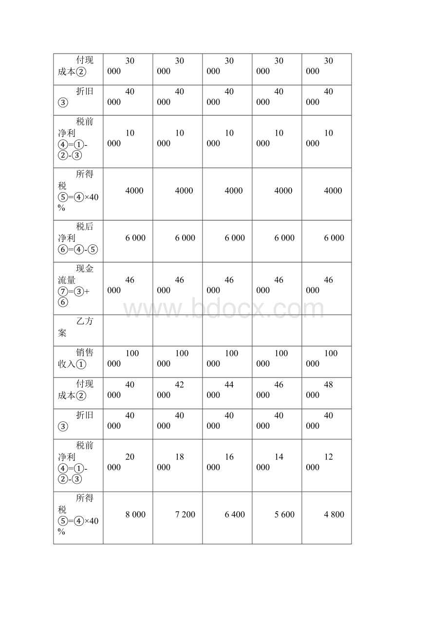 财务管理习题四答案.docx_第2页