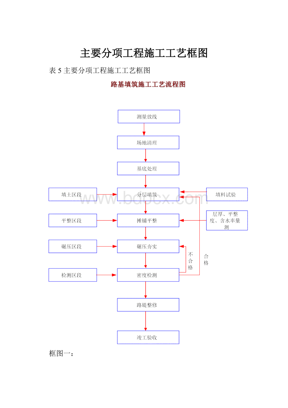 主要分项工程施工工艺框图.docx