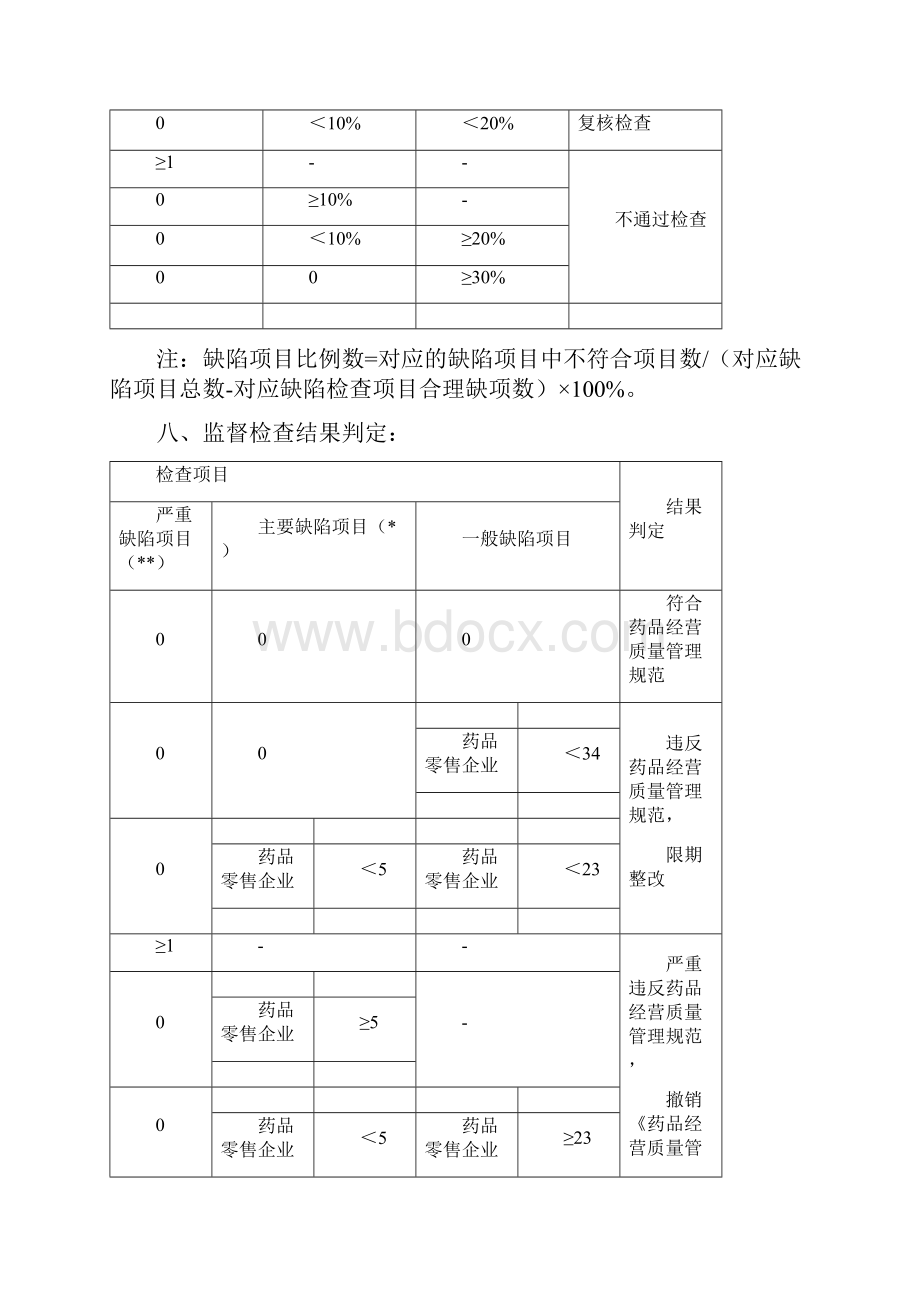 陕西省药品GSP认证现场检查评定标准.docx_第2页